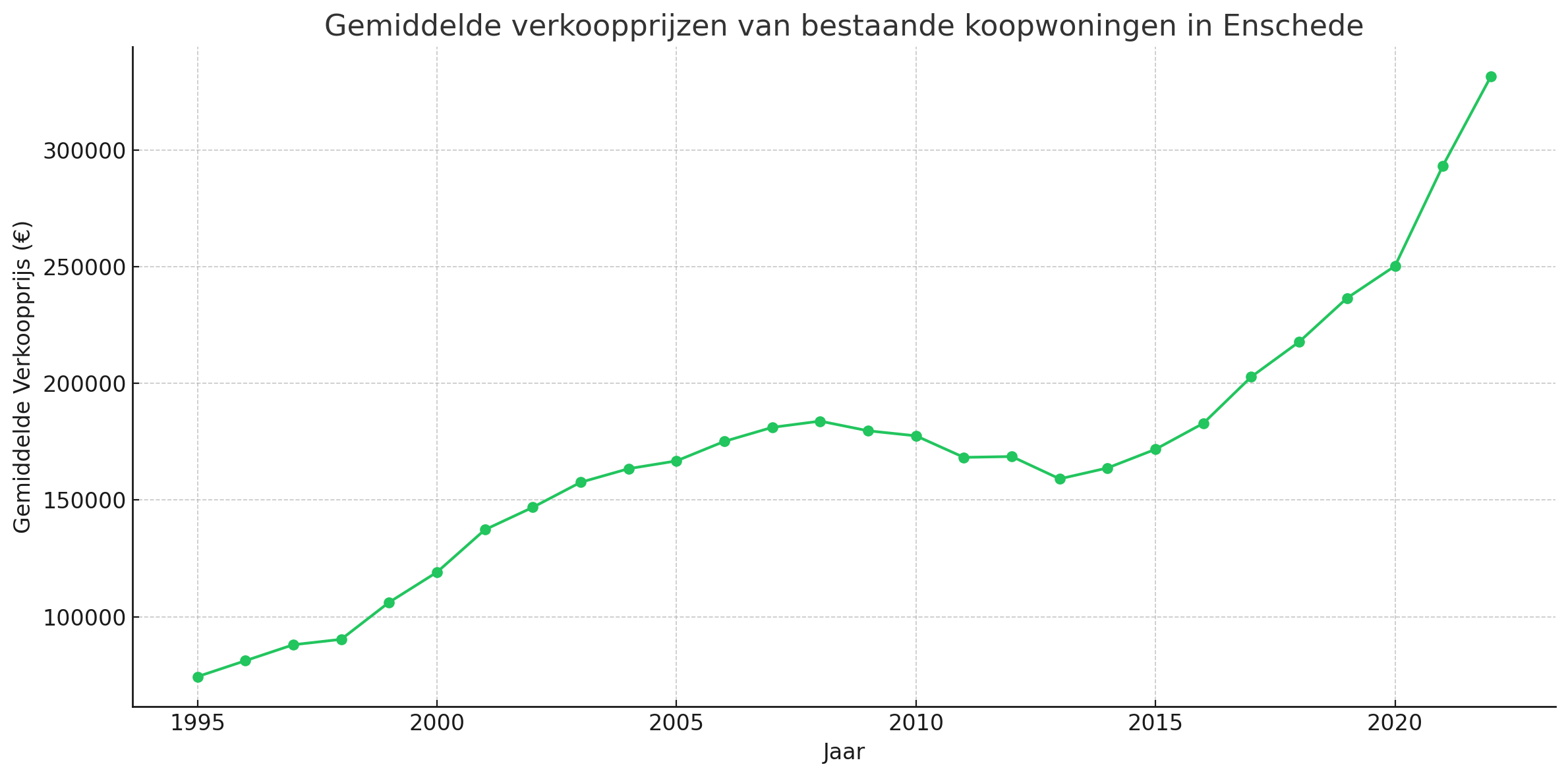 Gemiddelde verkoopprijzen van bestaande koopwoningen in Enschede